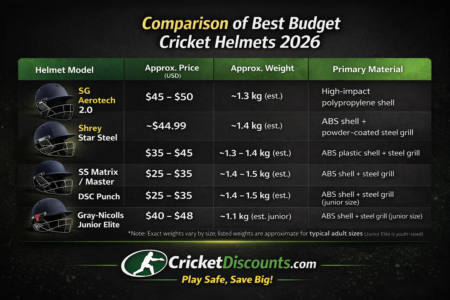 Comparison of budget cricket helmets 2026
